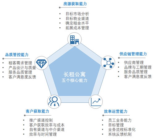 2019长租公寓的困境与突围 供应链管控的破局之道