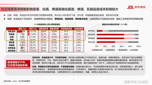 食品饮料行业供应链发展与渠道变革趋势